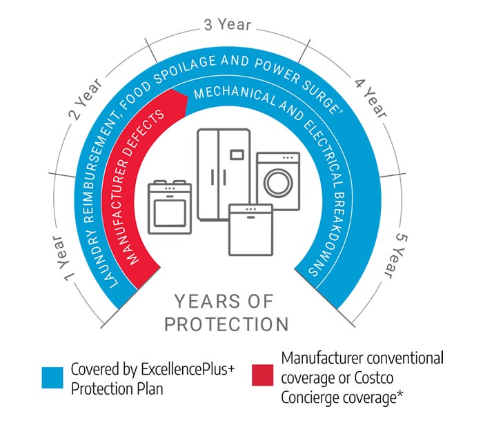Costco Concierge* and manufacturer cover 2 years. ExcellencePlus+ cover 3 years.